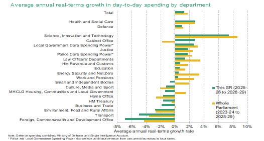 Chart 2: Day-to-day department spending in the 2025 Spending Review, winners and losers (Source: IFS, HMT)
