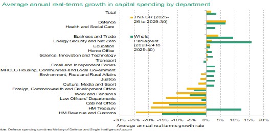 Chart 4: Some big cuts in investment spend in phase 2 are on the way (Source: HMT)