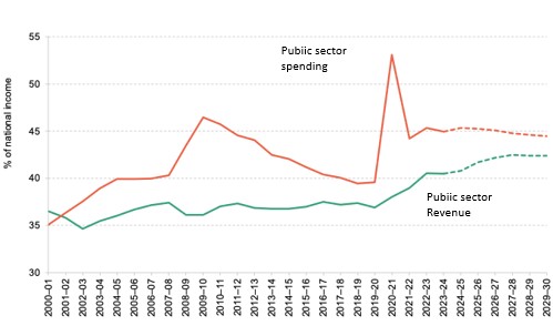 Chart 1: Public spending reaches record level of GDP