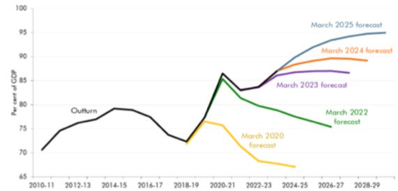 Chart 2: UK public sector debt: we keep underestimating it (Source: OBR)
