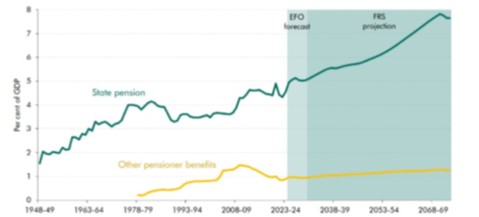 Chart 3: State pension to rise sharply (Source: DWP, OBR)