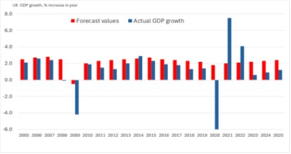 Chart 1: GDP growth: actual versus forecast - always wrong? (Source: Budget statements & OBR)