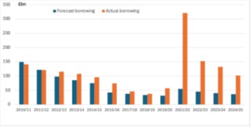Chart 2: Actual borrowing exceeds forecasts consistently (Source: Budget statements & OBR)