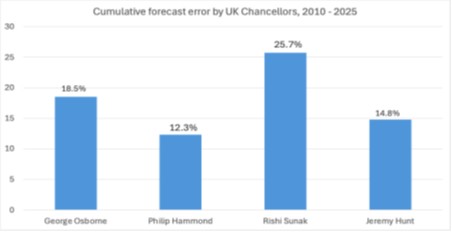 Chart 1: Chancellors' forecast errors are equally large (Source: Budget statements and OBR)