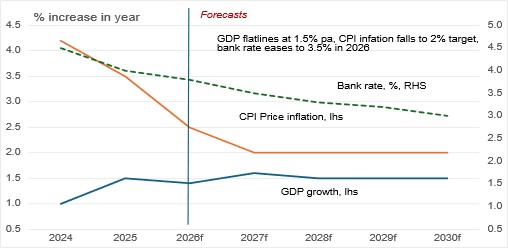 Chart 1: UK economic data show modest improvement (Source: OBR, November Budget 2025)