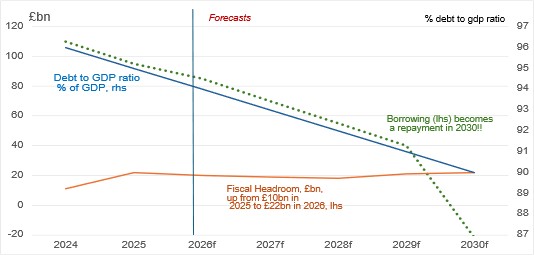 Chart 2: Fiscal trends improve but remain grim (Source: OBR, November Budget 2025)