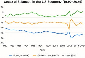 Chart 1: US savings imbalance (Source: US Treasury)