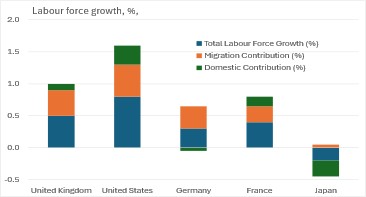 Chart 1: G5 labour force growth and migration (Source: IMF, OECD)
