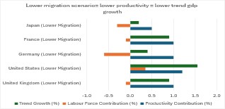 Chart 2: G5 lower migration scenario (IMF, OECD, TW calculations)