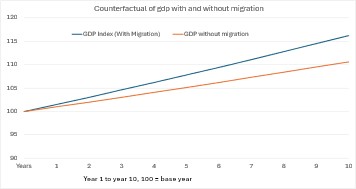 Chart 3: UK GDP growth with and without migration (Source: ONS data & TW calculations)