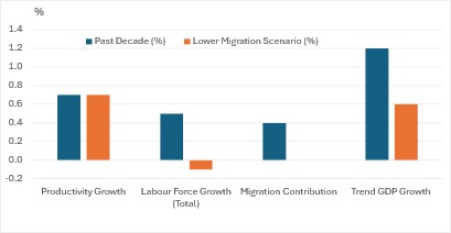 Chart 4: UK trend growth decomposition (productivity + labour force + migration) (Source: ONS data-based calculations)