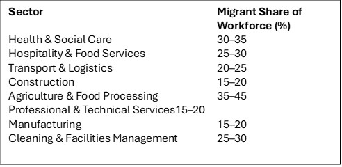 Table 1: Key UK sectors depend heavily on migrant workers (Source: NHS Digital, Skills for Life, ONS APS, Defra)