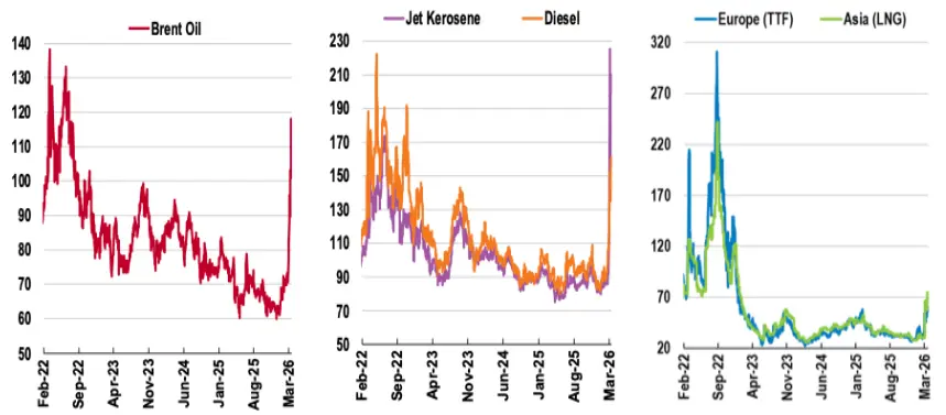 Chart 1. Global Energy prices have spiked