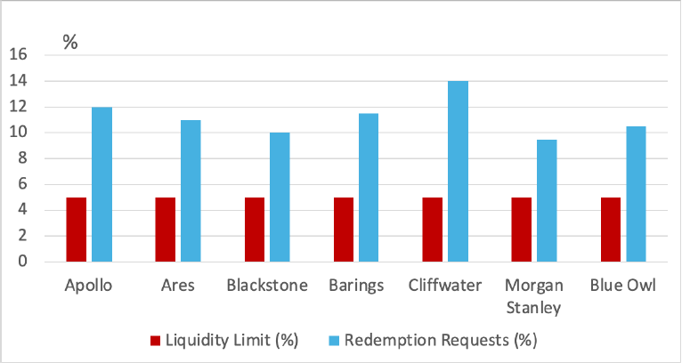 Chart 1: Steady liquidity v unsteady redemption request