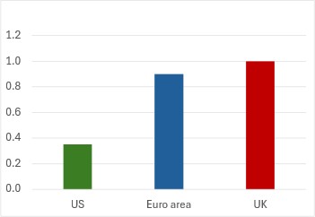 Chart 2: Market based 2-year inflation expectations (increase since 27 February, percentage points) (Source: OECD)