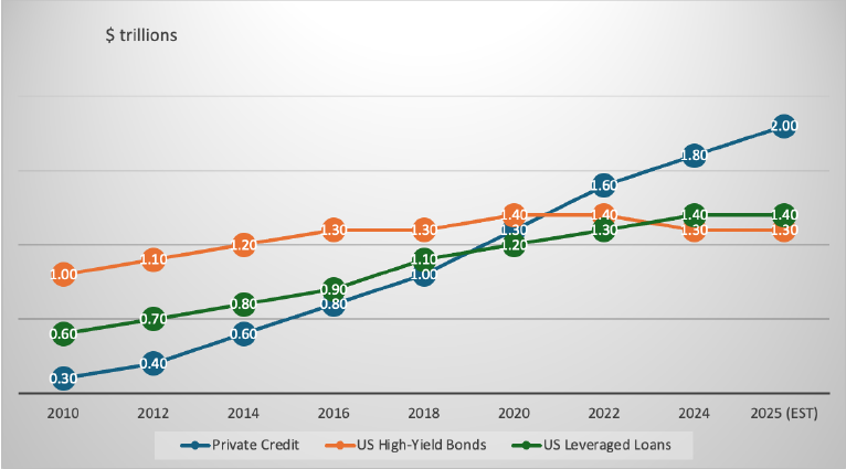 Chart 2: private credit now surpasses the USD leveraged loan market in size