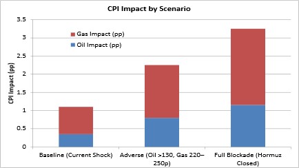 Chart 3: UK consumer price inflation scenario (Source: ONS, tfw)