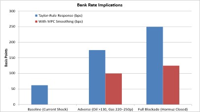 Chart 4: UK interest rate scenario (Source: ONS, tfw)