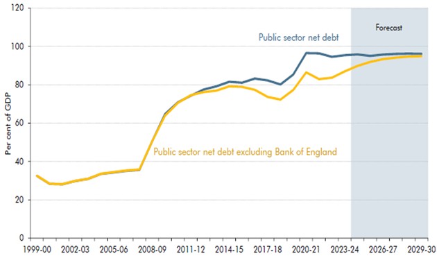 Chart 5: UK debt to GDP ratio is 100% (Source: OBR)