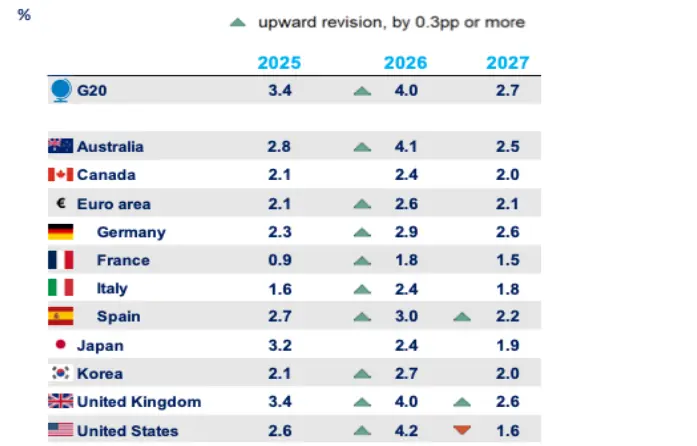 Chart 3: Inflation is some 1% higher for many countries