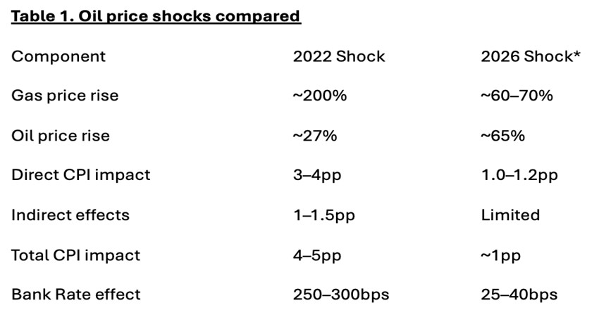 Table 1: Oil price shocks compared *February 28th, 2026, to 23 April, pp = percentage point. Source: various)