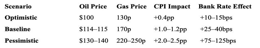 Table 2: UK scenarios the good the bad and the ugly (Source: author, various)