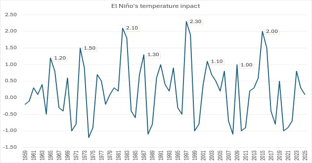Chart 1: ENSO History (Nino 3.4 Index 1959- 2025) ENSO’s swings since 1959 show recurring El Niño and La Niña events, each reshaping global climate and setting the stage for economic shocks. (Source: NOAA Climate Prediction Center; reconstructed ENSO dataset)