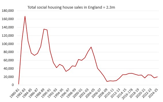 Chart 1: Social housing sales in the UK (Source: Local authority sales - DLUHC's Local Authority Housing Statistics (LAHS) data return.)