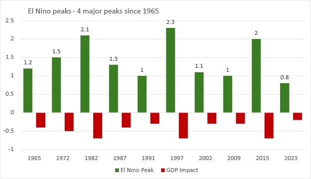 Chart 2: GDP losses during major El Nino peaks Every major El Niño has cut global GDP, with very strong events delivering losses equivalent to a mid sized recession. (Source: Synthetic series based on ENSO–GDP elasticities; IMF & World Bank data)