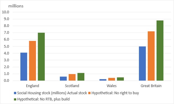 Chart 2: hypothetical of no RTB and Building Back (1982-2026). (Source: Author's calculations based on official data).