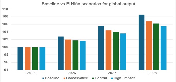Chart 3: Global GDP Scenarios 2026-2028, Scenario analysis shows El Niño shocks leave permanent scars: growth resumes, but from a lower base. (Source: Scenario modelling using ENSO history, NOAA forecasts, and IMF GDP data)