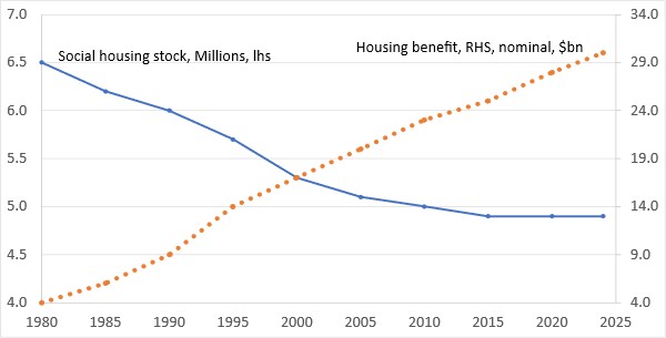 Chart 3: Local councils forced to spend more on benefits (Sources: Office for National Statistics (ONS), Family Resources Survey and Living Costs and Food Survey English Housing Survey (EHS), affordability tables by tenure).