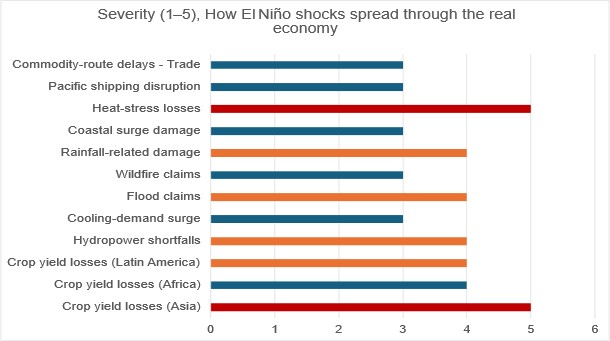 Chart 4: Transmission channels, El Niño’s impact spreads through agriculture, energy, insurance, infrastructure, labour, and trade, amplifying into a global GDP shock. (Source: Author’s synthesis from ENSO literature (NOAA, WMO, IMF, World Bank))