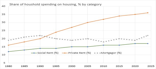 Chart 4: ... as higher rents hit social sector renters hardest (Source: DWP Benefit Expenditure and Caseload Tables (Housing Benefit outturn, 1980–2024), DLUHC Live Table 104 (social housing stock).