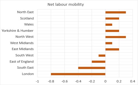 Chart 5: Labour mobility is highly constrained in the UK ... (Source: ONS House Price to Workplace Earnings Ratio (by region). ONS Internal Migration Statistics (net regional flows).