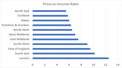 Chart 6: ... as the price to income ratio shows stark affordability gap (Source: English Housing Survey (EHS), tenure composition 1980–2024. ONS UK Housing and Home Ownership historical series.)