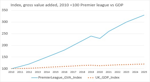 Chart 1: Premier League revenue growth vs UK Gross value added (2010-2025) (Source: Deloitte Football Finance Review 2025, ONS)