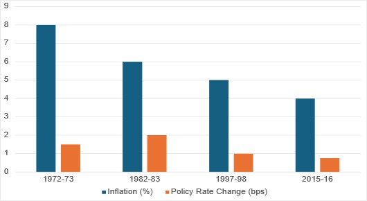 Chart 2: Inflation and interest rate responses (Sources: IMF World Economic Outlook; BIS central bank data)