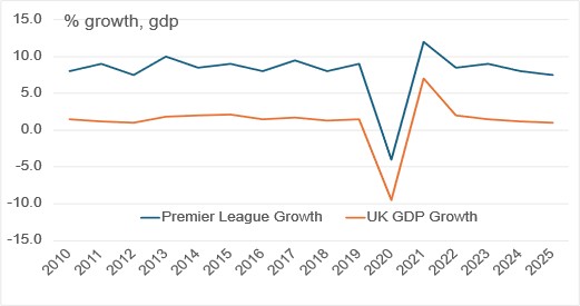 Chart 2: Premier League vs UK GDP Growth Rates (2010-2025) (Source: Deloitte Football Finance Review; ONS GDP growth statistics)
