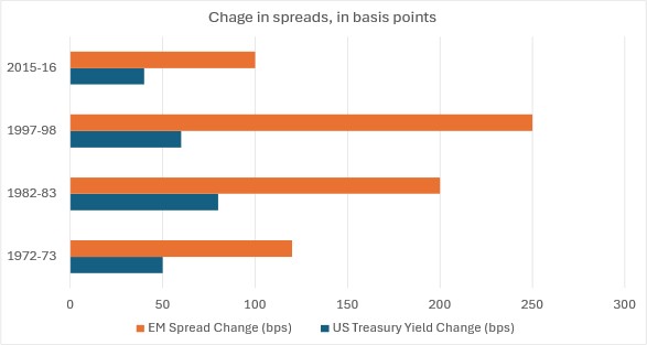 Chart 3: Bond market variability (Sources: : U.S. Treasury yield data; JP Morgan EMBI spreads)