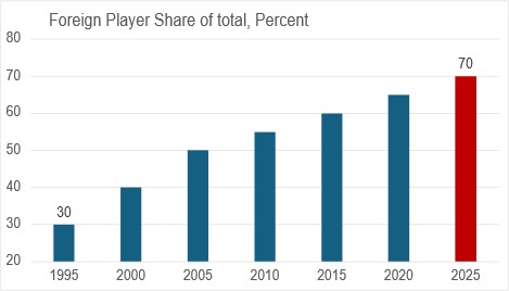 Chart 3: Foreign players share in Premier League squads (1995-2025) (Source: Premier League Annual Report 2025; Statista player composition datasets)