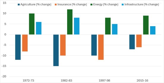 Chart 4: Equity sector divergences (Sources: MSCI sector indices; Bloomberg historical data)
