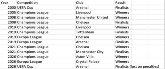 Table 1: The success of English clubs in Europe is remarkable (Source: UEFA competition archives; Statista finals records)