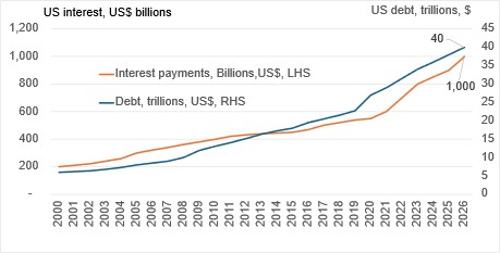Chart 1: US Federal Debt and Interest Payments 2000-2026 (Source: US Treasury, Congressional Budget Office, author's own calculations)
