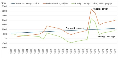 Chart 2: The US is a net borrower from the rest of the world (Source: US Treasury, BEA national accounts, Congressional Budget Office, author's calculations)