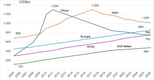 Chart 3: Foreign holdings of US Treasuries by region 2005-2026 (Source: US Treasury TIC data, IMF COFER, author's calculations)