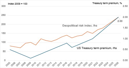 Chart 4: Treasury Term Premium vs Geopolitical Risk Index 2005-2026 (Source: Federal Reserve, Caldara & Iacoviello Geopolitical Risk Index, author's own calculations)