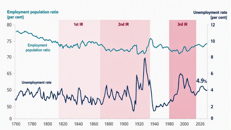 Chart 1: UK employment/population ratio versus unemployment: 250 years of technological change