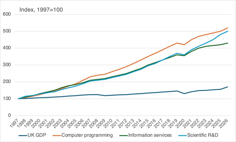 Chart 2: Output growth in AI-intensive sectors vs UK GDP (1997-2026) (Source: ONS, author's estimate)