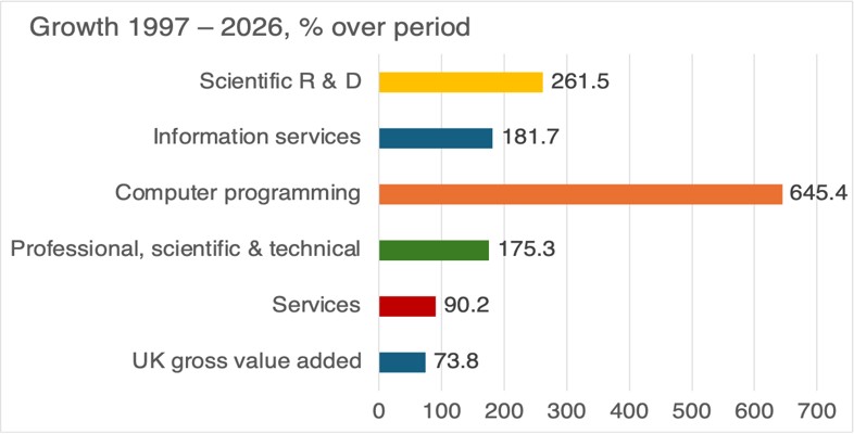 Chart 3 :Growth multiples: AI adoption is driving growth industries (ONS, author's estimate)